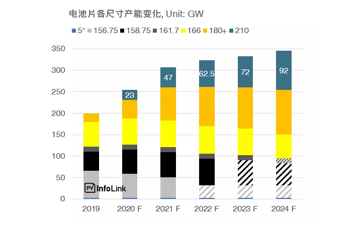 電池片各尺寸產能變化 電池片各尺寸產能變化