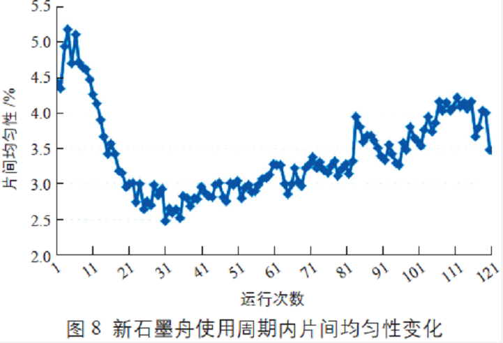 新石墨舟使用周期內片間均勻性變化 新石墨舟使用周期內片間均勻性變化