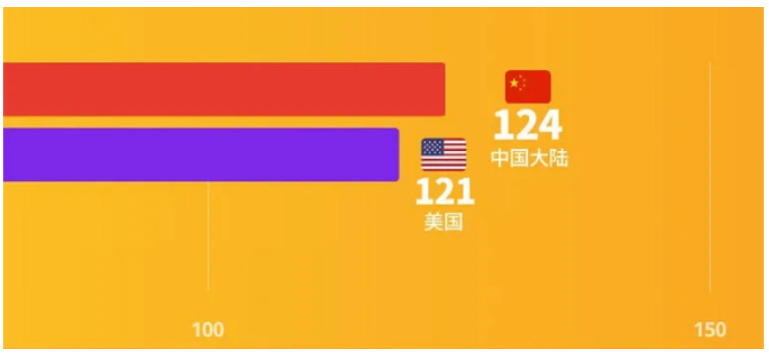 中國上榜124家 中國上榜124家