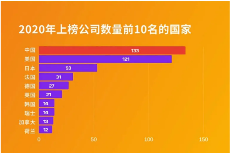 2020年上榜公司數量前10名的國家 2020年上榜公司數量前10名的國家