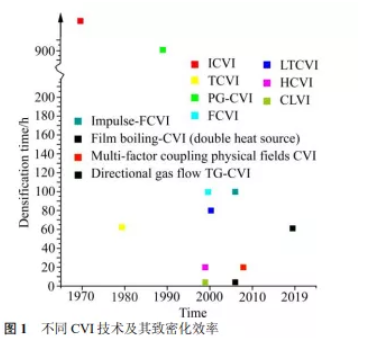 不同CVI技術(shù)及其致密化效率 不同CVI技術(shù)及其致密化效率