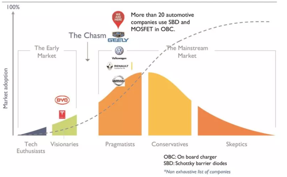 SiC 功率器件 SiC 功率器件