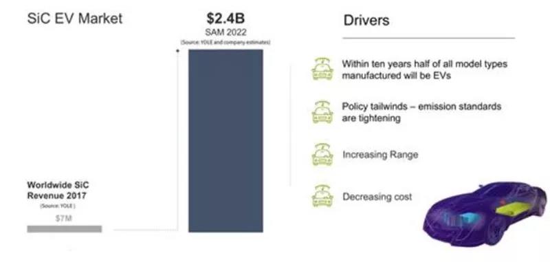 2022 年 SiC 在電動(dòng)車市場(chǎng)規(guī)模達(dá)到 24 億美金 2022 年 SiC 在電動(dòng)車市場(chǎng)規(guī)模達(dá)到 24 億美金