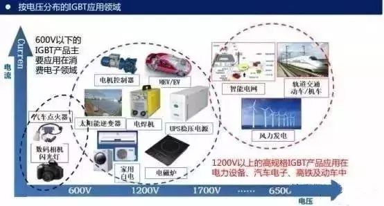 IGBT應用領域 IGBT應用領域
