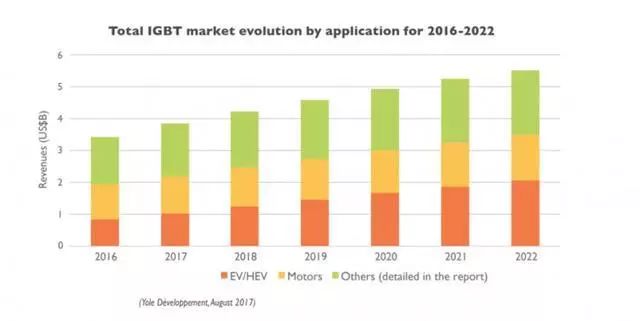 2016-2020年IGBT應用收入 2016-2020年IGBT應用收入