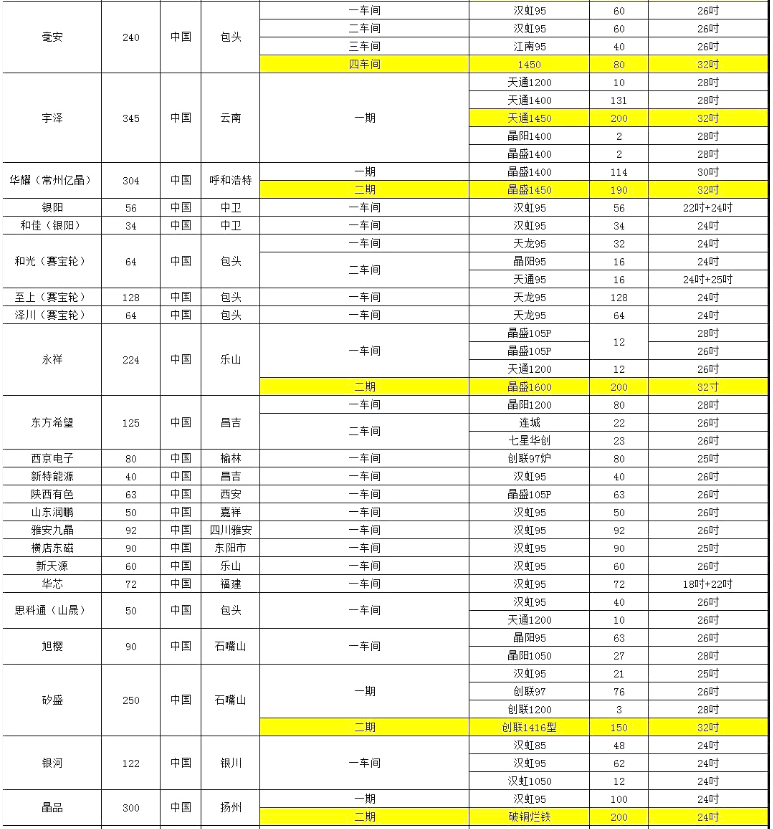 東方希望單晶廠爐臺數量及熱場數據 東方希望單晶廠爐臺數量及熱場數據