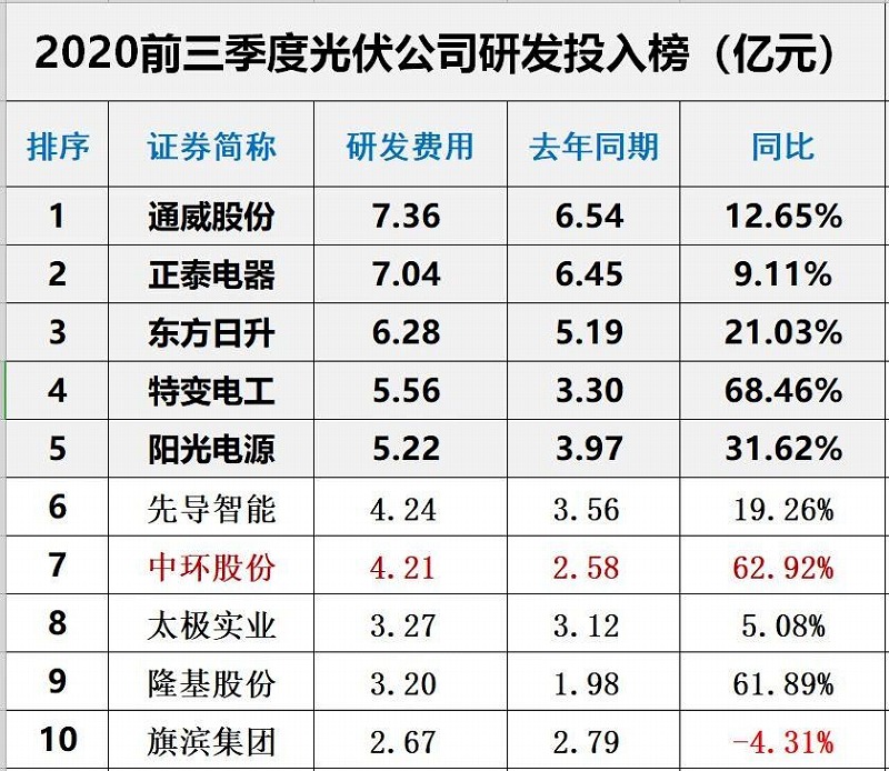 2020年前三季度光伏企業創新投入排行榜前10 2020年前三季度光伏企業創新投入排行榜前10