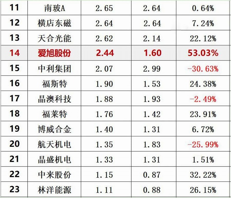 2020年前三季度光伏企業創新投入排行榜前30 2020年前三季度光伏企業創新投入排行榜前30