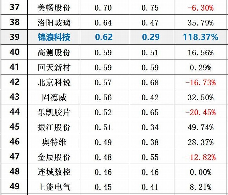 2020年前三季度光伏企業創新投入排行榜前50 2020年前三季度光伏企業創新投入排行榜前50