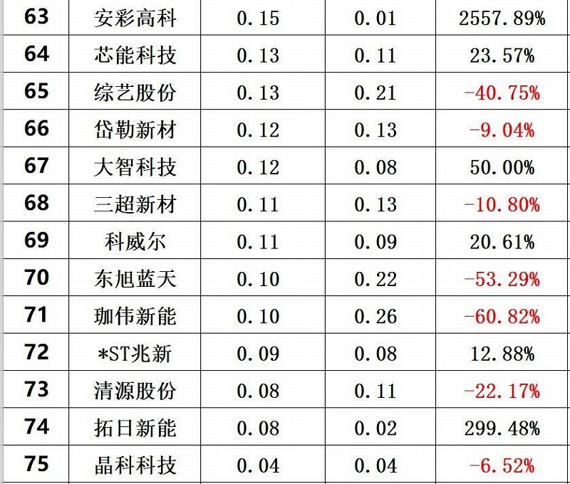 2020年前三季度光伏企業創新投入排行榜前80 2020年前三季度光伏企業創新投入排行榜前80