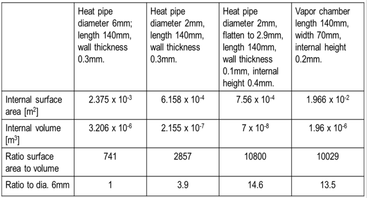 比較超薄蒸汽室及普通圓形熱管表面積與內部空間的比值 比較超薄蒸汽室及普通圓形熱管表面積與內部空間的比值