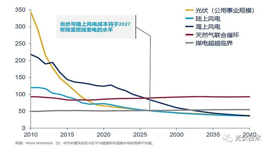 過去三年光伏發電成本下降近40% 過去三年光伏發電成本下降近40%