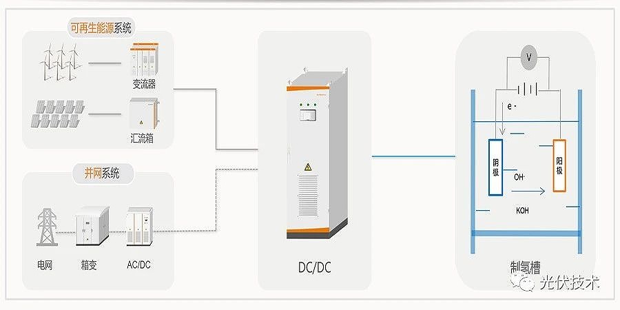 可再生能源制氫,進一步提升消納能力 可再生能源制氫,進一步提升消納能力