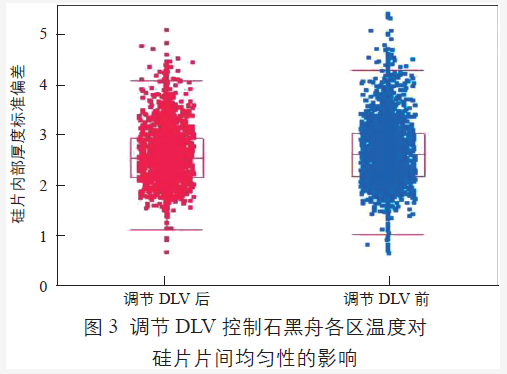 調節DLV 值控制腔體中石墨舟各區溫度對硅片片間均勻性的影響 調節DLV 值控制腔體中石墨舟各區溫度對硅片片間均勻性的影響