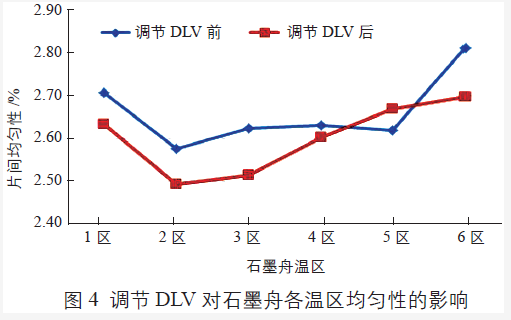 DLV 調節后石墨舟各溫區片間均勻性得到改善 DLV 調節后石墨舟各溫區片間均勻性得到改善